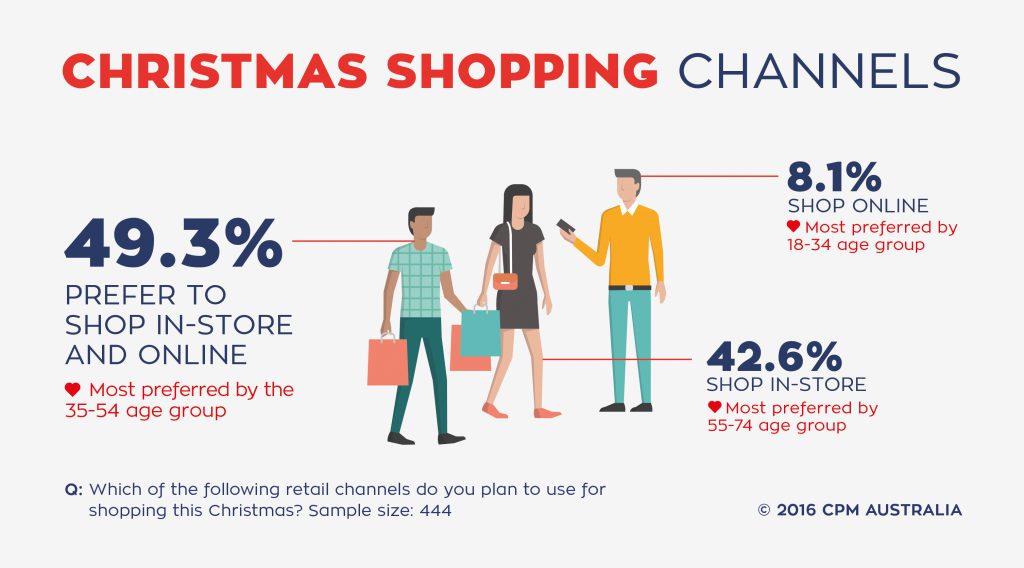 2016 Christmas shopping channels in Australia