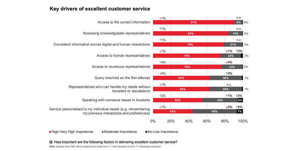 Bar chart from the CPM–Retail Safari 2025 State of CX in Australia report showing that access to correct information, knowledgeable representatives, and consistent information across channels are the top drivers of excellent customer service.